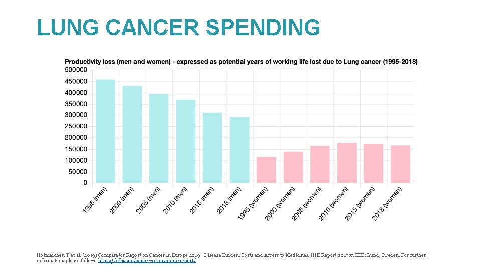 LUNG CANCER SPENDING Hofmarcher, T et al. (2019) Comparator Report on Cancer in Europe