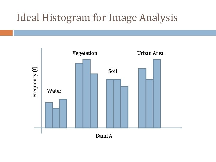 Ideal Histogram for Image Analysis Frequency (f) Vegetation Urban Area Soil Water Band A