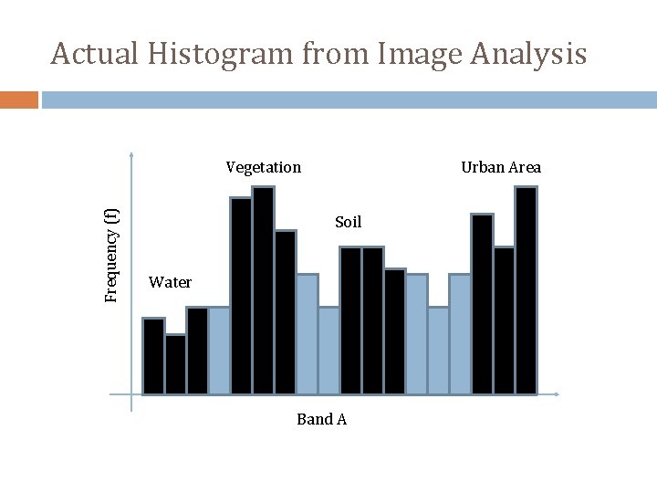 Actual Histogram from Image Analysis Frequency (f) Vegetation Urban Area Soil Water Band A