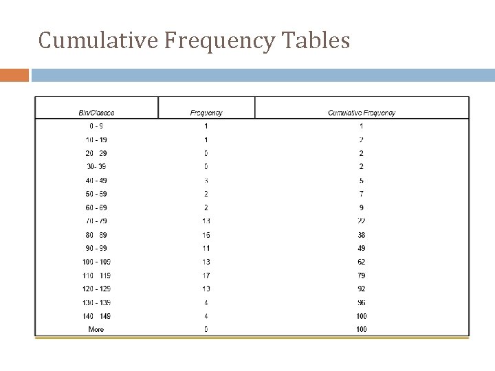 Cumulative Frequency Tables 