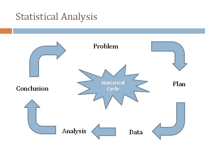 Statistical Analysis Problem Statistical Cycle Conclusion Analysis Plan Data 