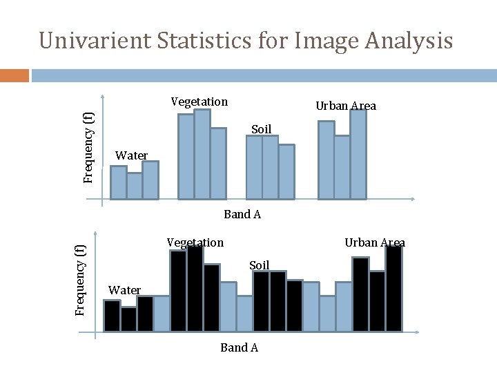 Univarient Statistics for Image Analysis Frequency (f) Vegetation Urban Area Soil Water Frequency (f)