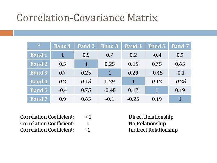 Correlation-Covariance Matrix * Band 1 Band 2 Band 3 Band 4 Band 5 Band