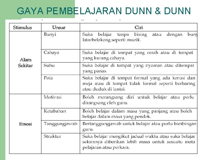 GAYA PEMBELAJARAN DUNN & DUNN 