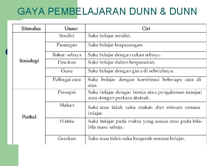 GAYA PEMBELAJARAN DUNN & DUNN 