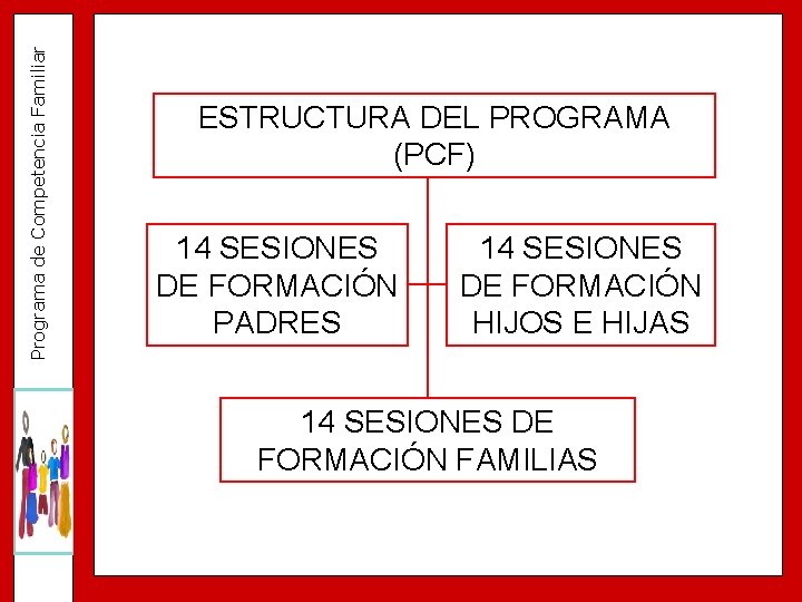 Programa de Competencia Familiar ESTRUCTURA DEL PROGRAMA (PCF) 14 SESIONES DE FORMACIÓN PADRES 14