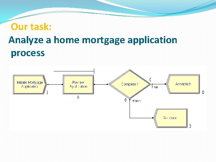 Our task: Analyze a home mortgage application process 