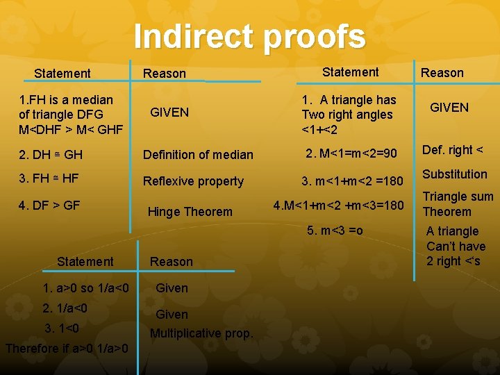 Indirect proofs Statement 1. FH is a median of triangle DFG M<DHF > M<