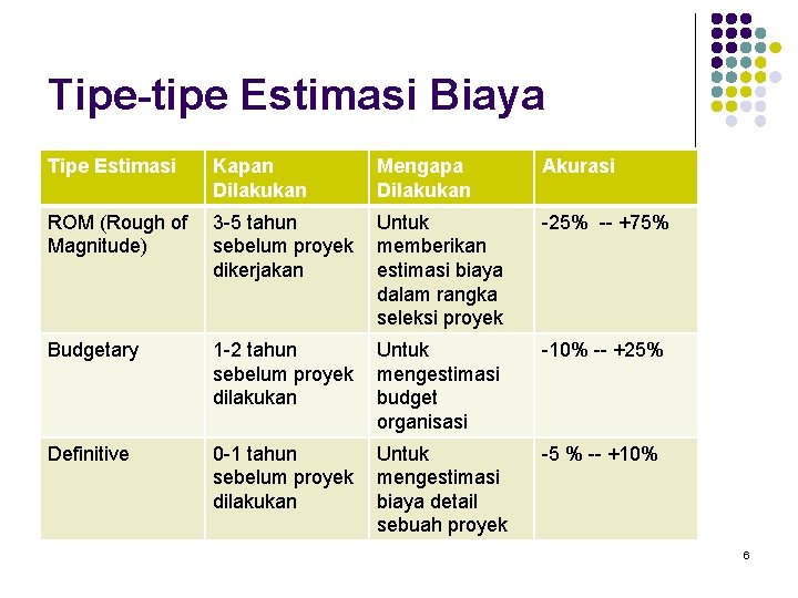 Tipe-tipe Estimasi Biaya Tipe Estimasi Kapan Dilakukan Mengapa Dilakukan Akurasi ROM (Rough of Magnitude)