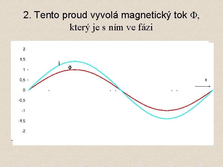 2. Tento proud vyvolá magnetický tok Φ, který je s ním ve fázi i