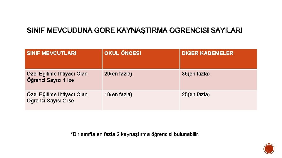 SINIF MEVCUTLARI OKUL ÖNCESI DIĞER KADEMELER Özel Eğitime Ihtiyacı Olan Öğrenci Sayısı 1 ise