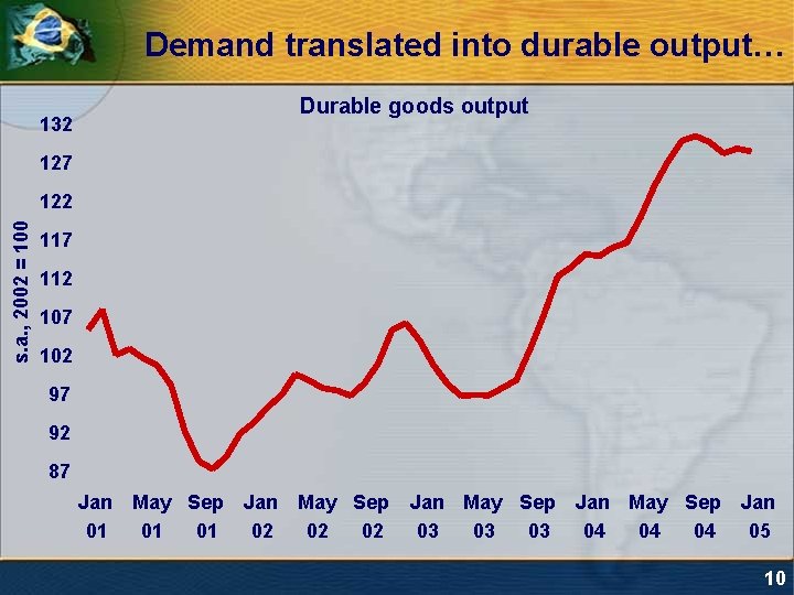 Demand translated into durable output… Durable goods output 132 127 s. a. , 2002