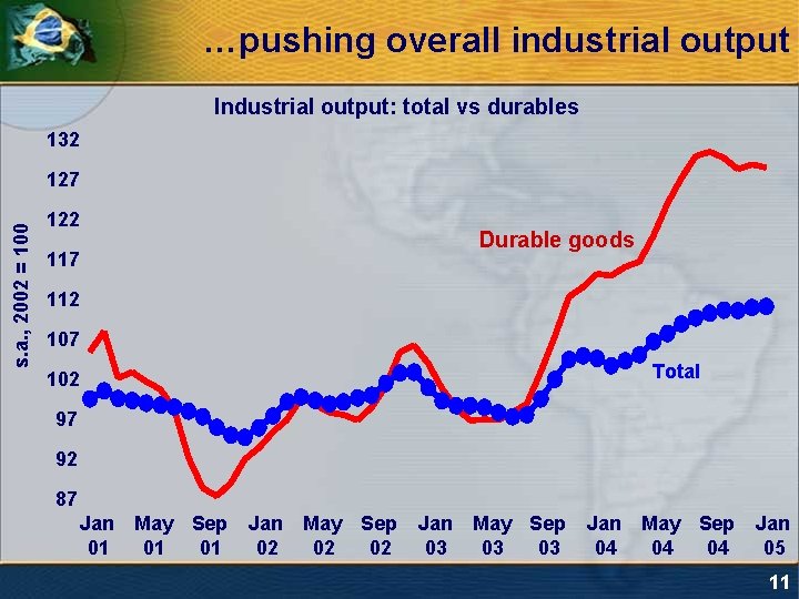 …pushing overall industrial output Industrial output: total vs durables 132 s. a. , 2002