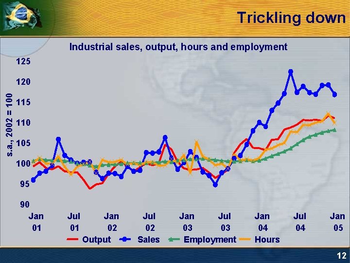 Trickling down Industrial sales, output, hours and employment 125 s. a. , 2002 =
