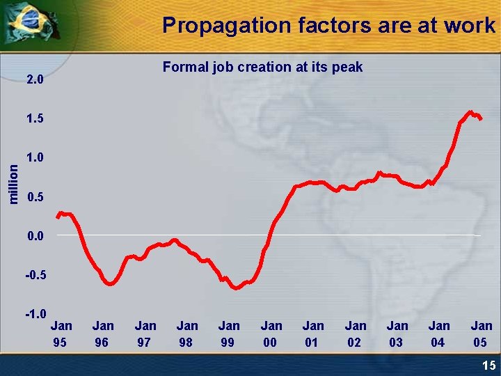 Propagation factors are at work Formal job creation at its peak 2. 0 1.