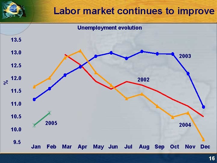 Labor market continues to improve Unemployment evolution 13. 5 13. 0 2003 % 12.