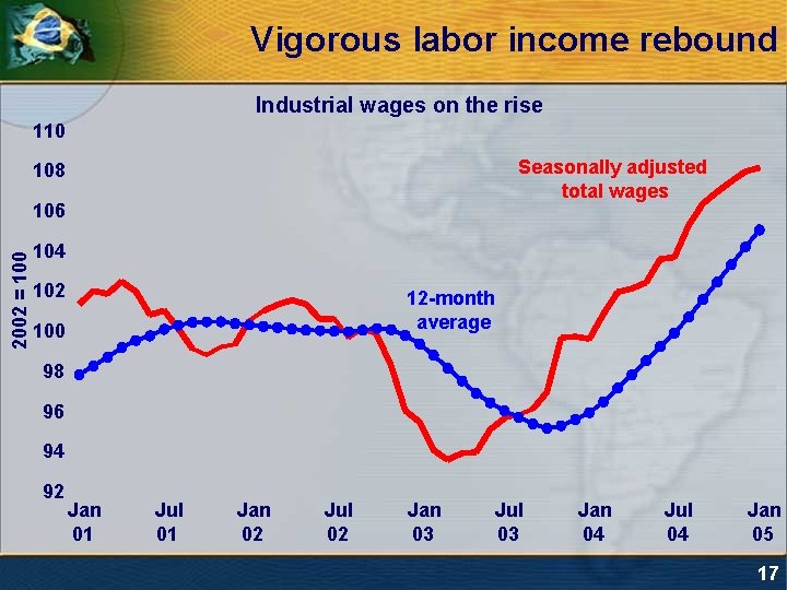 Vigorous labor income rebound Industrial wages on the rise 110 Seasonally adjusted total wages