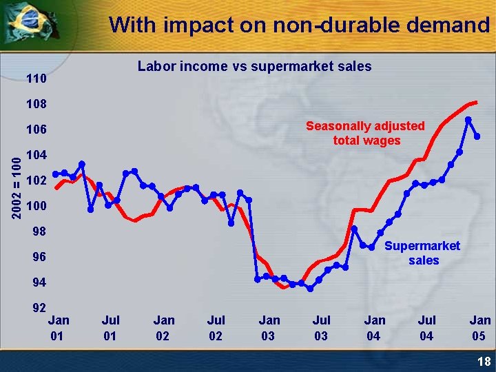 With impact on non-durable demand Labor income vs supermarket sales 110 108 Seasonally adjusted