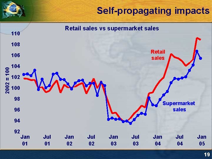 Self-propagating impacts Retail sales vs supermarket sales 110 108 Retail sales 2002 = 100