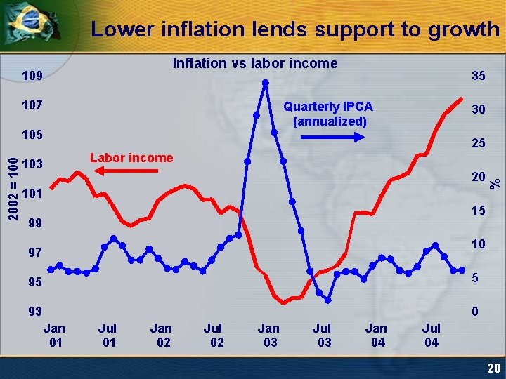 Lower inflation lends support to growth Inflation vs labor income 109 107 Quarterly IPCA