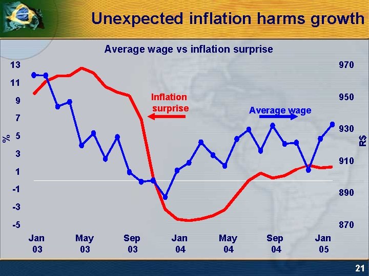 Unexpected inflation harms growth Average wage vs inflation surprise 13 970 11 7 Average