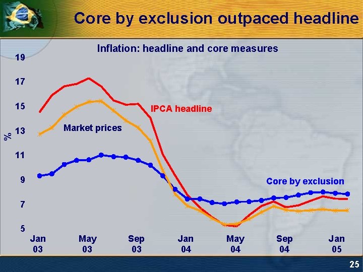 Core by exclusion outpaced headline Inflation: headline and core measures 19 17 % 15