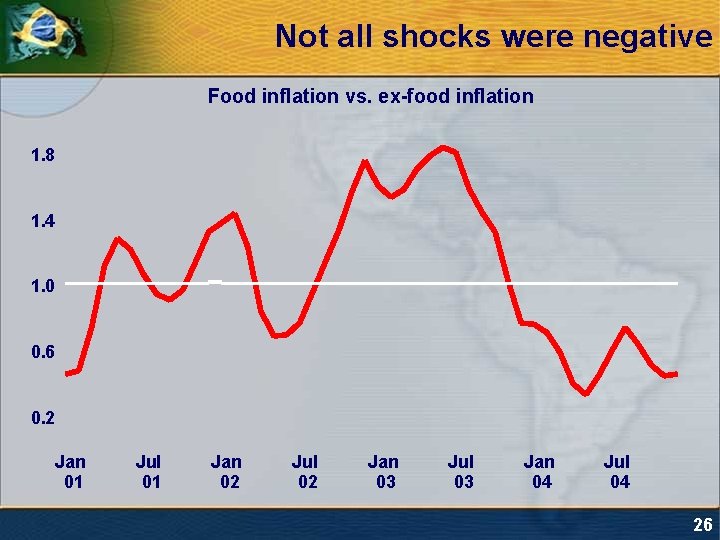 Not all shocks were negative Food inflation vs. ex-food inflation 1. 8 1. 4