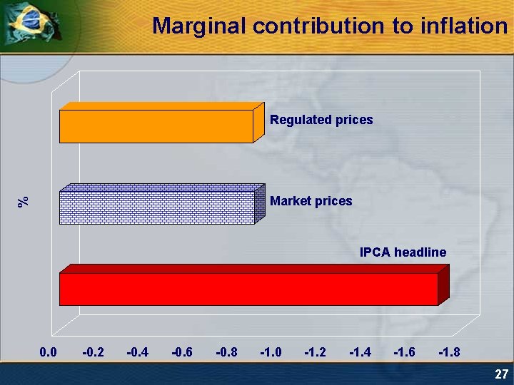 Marginal contribution to inflation Regulated prices % Market prices IPCA headline 0. 0 -0.
