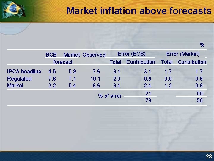 Market inflation above forecasts % Error (BCB) BCB Market Observed forecast Total Contribution IPCA