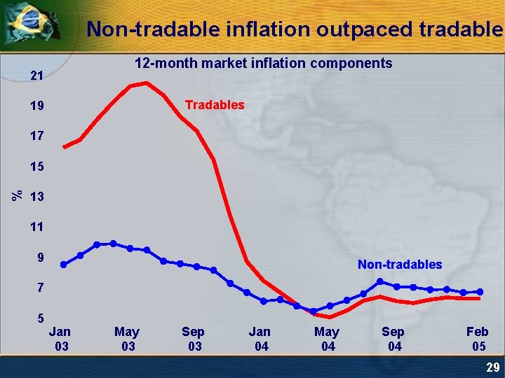 Non-tradable inflation outpaced tradable 12 -month market inflation components 21 Tradables 19 17 %