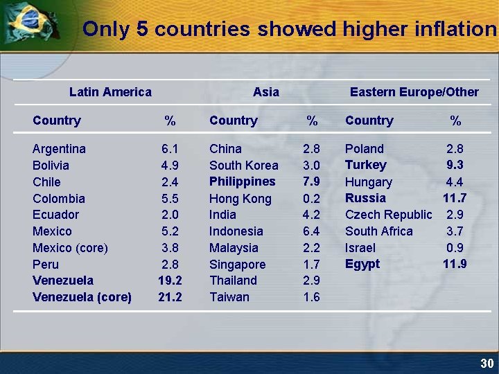 Only 5 countries showed higher inflation Latin America Country Argentina Bolivia Chile Colombia Ecuador