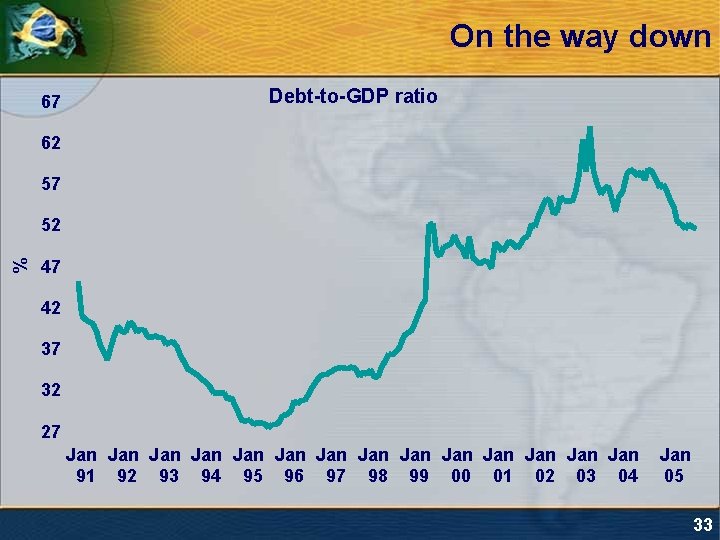 On the way down 67 Debt-to-GDP ratio 62 57 % 52 47 42 37