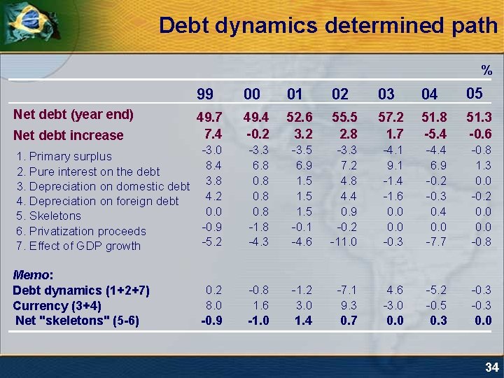 Debt dynamics determined path % 99 00 01 02 03 04 05 49. 7