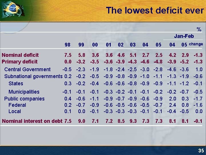 The lowest deficit ever % Jan-Feb 98 Nominal deficit Primary deficit 99 00 01
