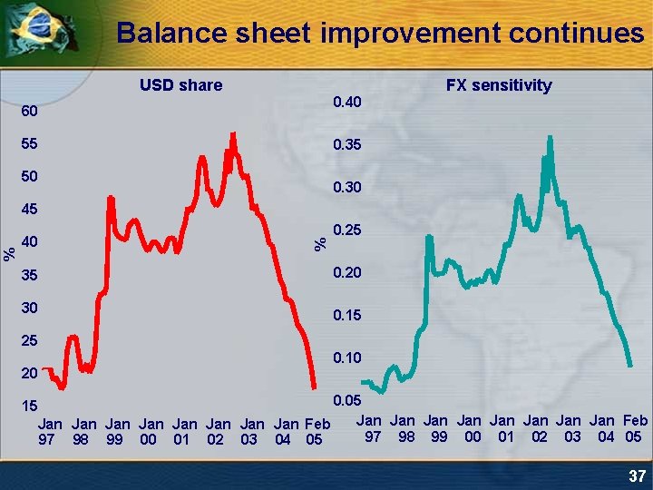 Balance sheet improvement continues USD share 0. 40 60 55 FX sensitivity 0. 35