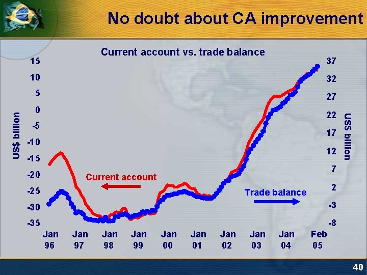 No doubt about CA improvement Current account vs. trade balance 37 10 32 5