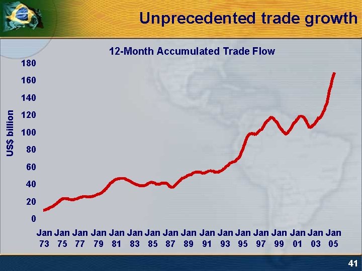 Unprecedented trade growth 12 -Month Accumulated Trade Flow 180 160 US$ billion 140 120