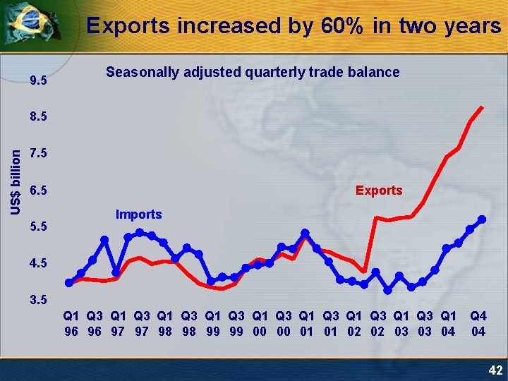 Exports increased by 60% in two years 9. 5 Seasonally adjusted quarterly trade balance