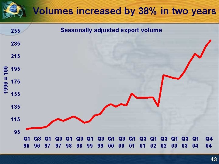 Volumes increased by 38% in two years 255 Seasonally adjusted export volume 235 1996