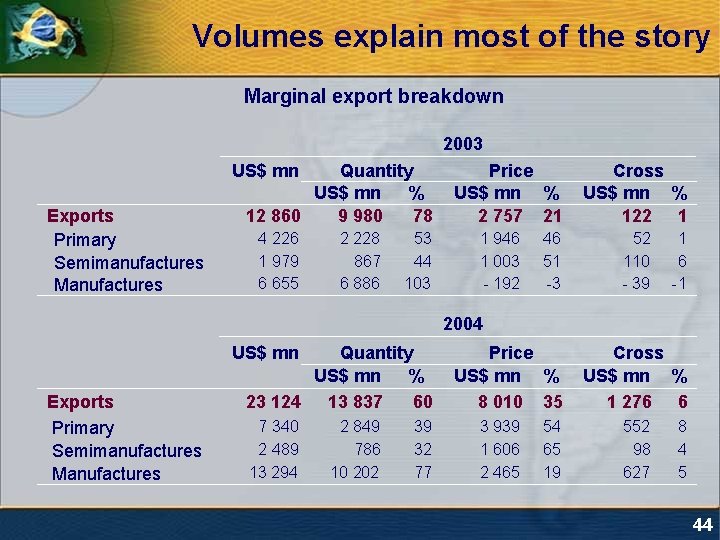 Volumes explain most of the story Marginal export breakdown 2003 US$ mn Exports Primary