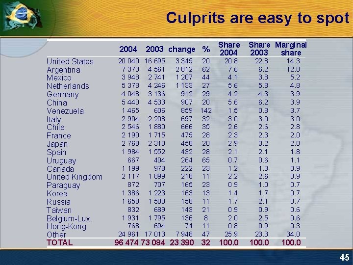 Culprits are easy to spot 2004 United States Argentina Mexico Netherlands Germany China Venezuela