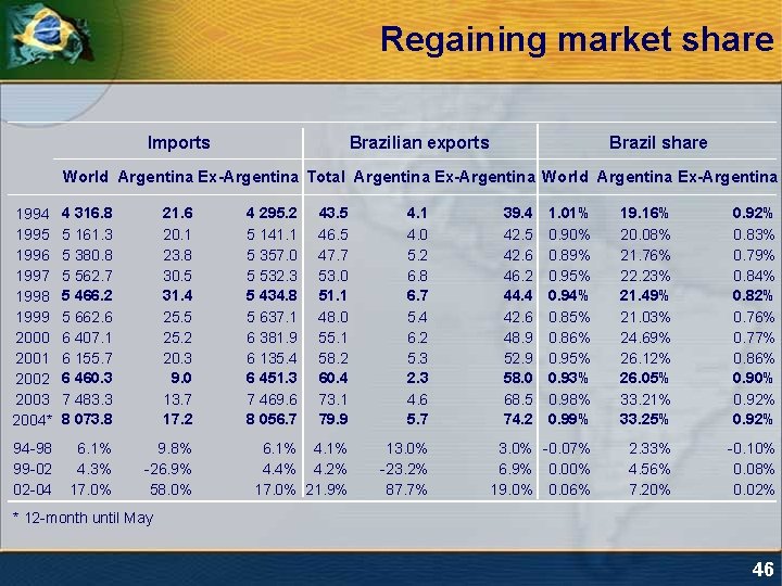 Regaining market share Imports Brazilian exports Brazil share World Argentina Ex-Argentina Total Argentina Ex-Argentina