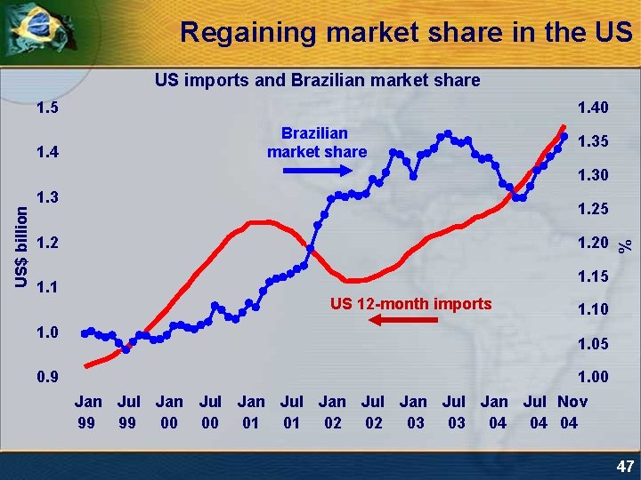 Regaining market share in the US US imports and Brazilian market share 1. 5