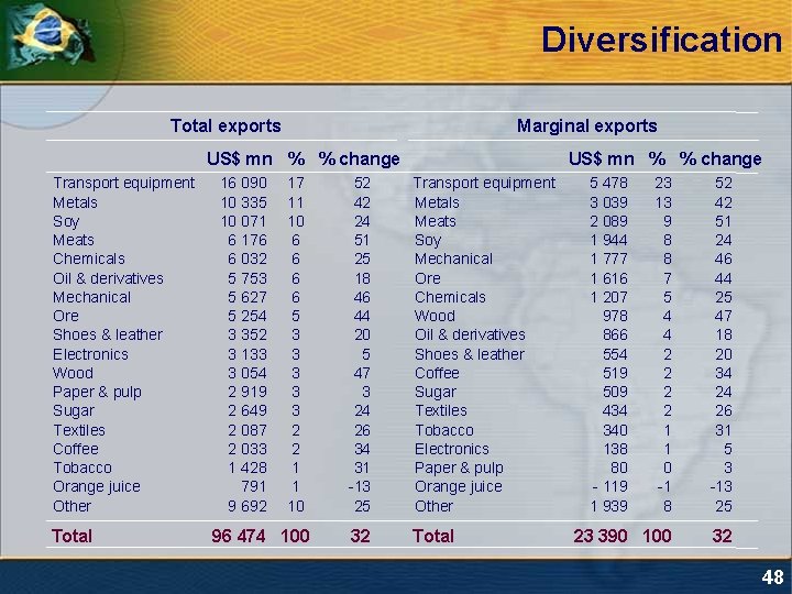 Diversification Total exports Marginal exports US$ mn % % change Transport equipment Metals Soy