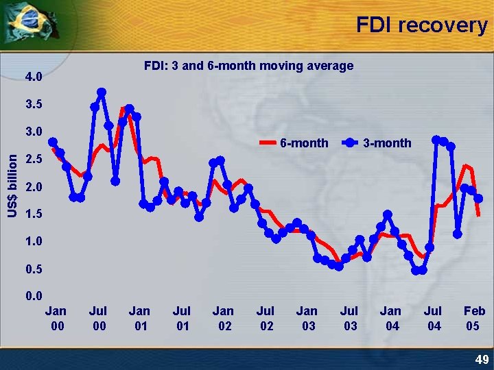 FDI recovery FDI: 3 and 6 -month moving average 4. 0 3. 5 US$