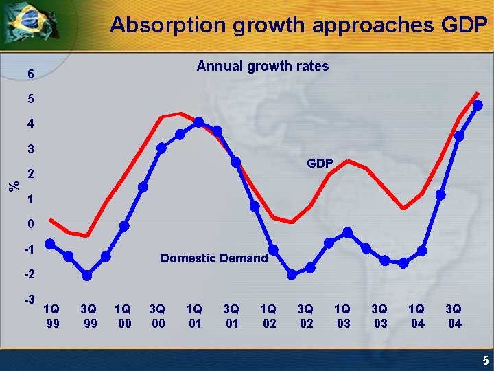 Absorption growth approaches GDP Annual growth rates 6 5 4 3 GDP % 2