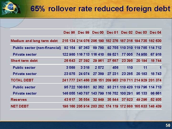 65% rollover rate reduced foreign debt Dec 98 Dec 99 Dec 00 Dec 01