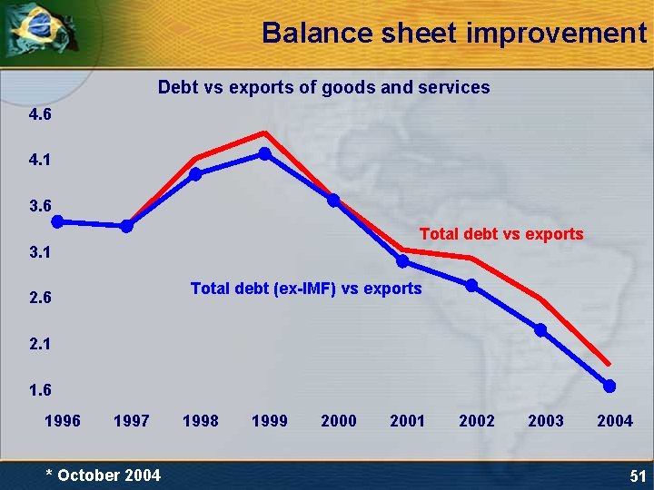 Balance sheet improvement Debt vs exports of goods and services 4. 6 4. 1