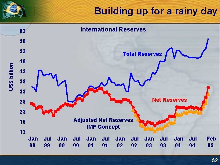 Building up for a rainy day International Reserves 63 58 US$ billion 53 Total