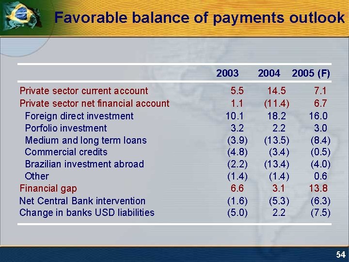 Favorable balance of payments outlook 2003 Private sector current account Private sector net financial